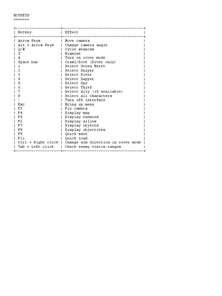 Commandos Keyboard Shortcuts Guide | PDF | Sniper | Keyboard Shortcut