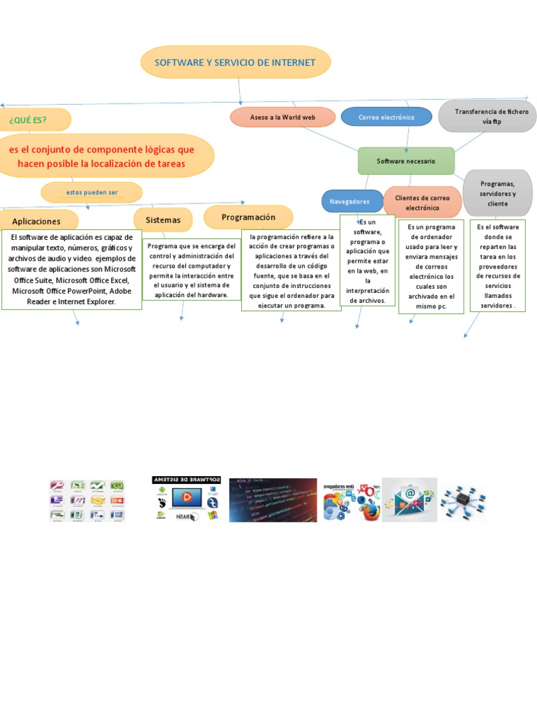 Mapa mental de software y servicios de internet | PDF | Software de la ...
