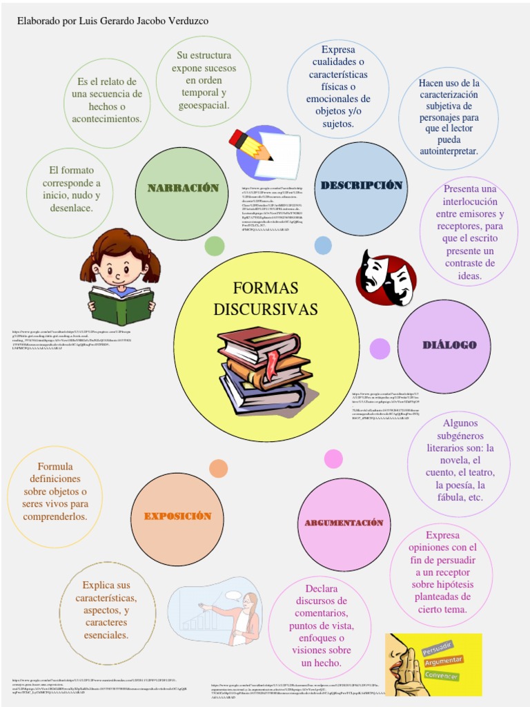 Mapa Mental - Formas Discursivas | PDF | Narración | Escritura