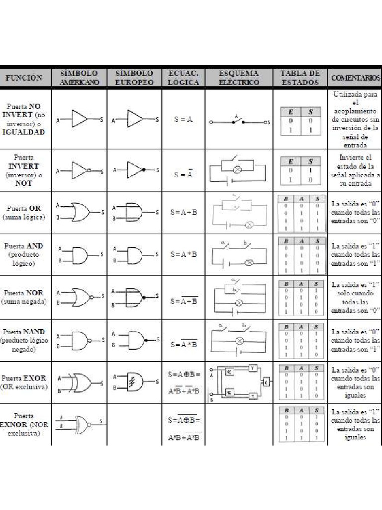Funciones Logicas | PDF