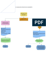 Flujo proceso admisión salud