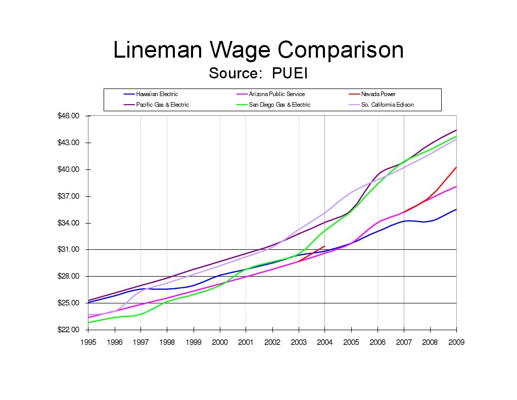 heco-lineman-wage-comparison-pdf