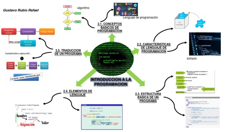 Mapa Mental de Programación Básica | PDF