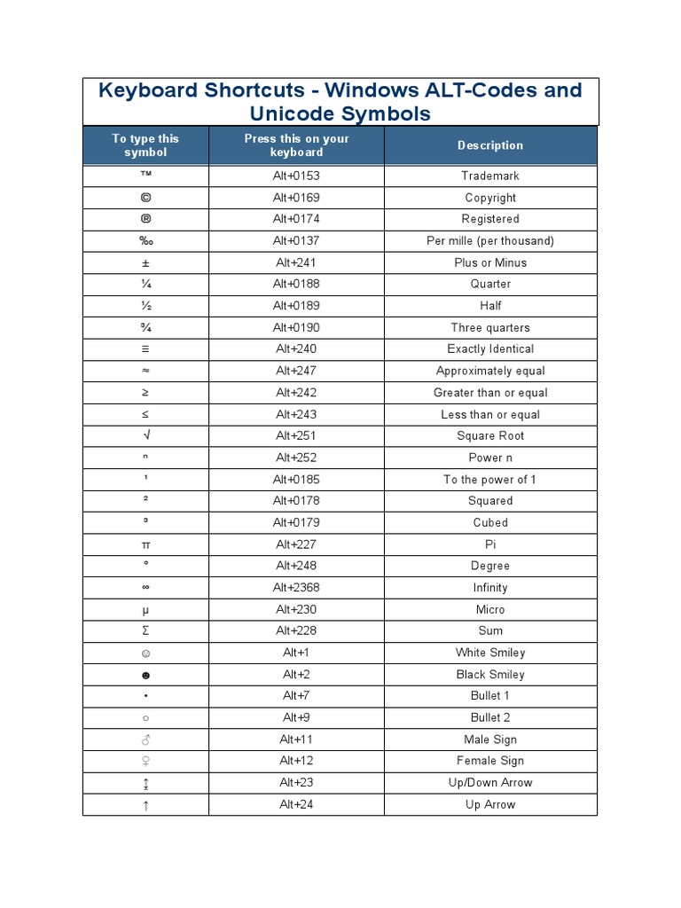 Keyboard Shortcuts - Windows ALT-Codes and Unicode Symbols | PDF ...