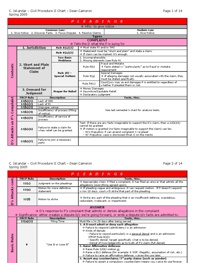 Civil Procedure II Pleadings Overview | PDF | Discovery (Law) | Federal ...