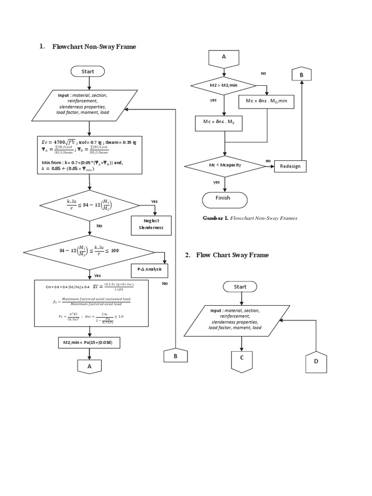 9.1 Diagram Alir Kelangsingan Kolom | PDF | Visual Journalism ...