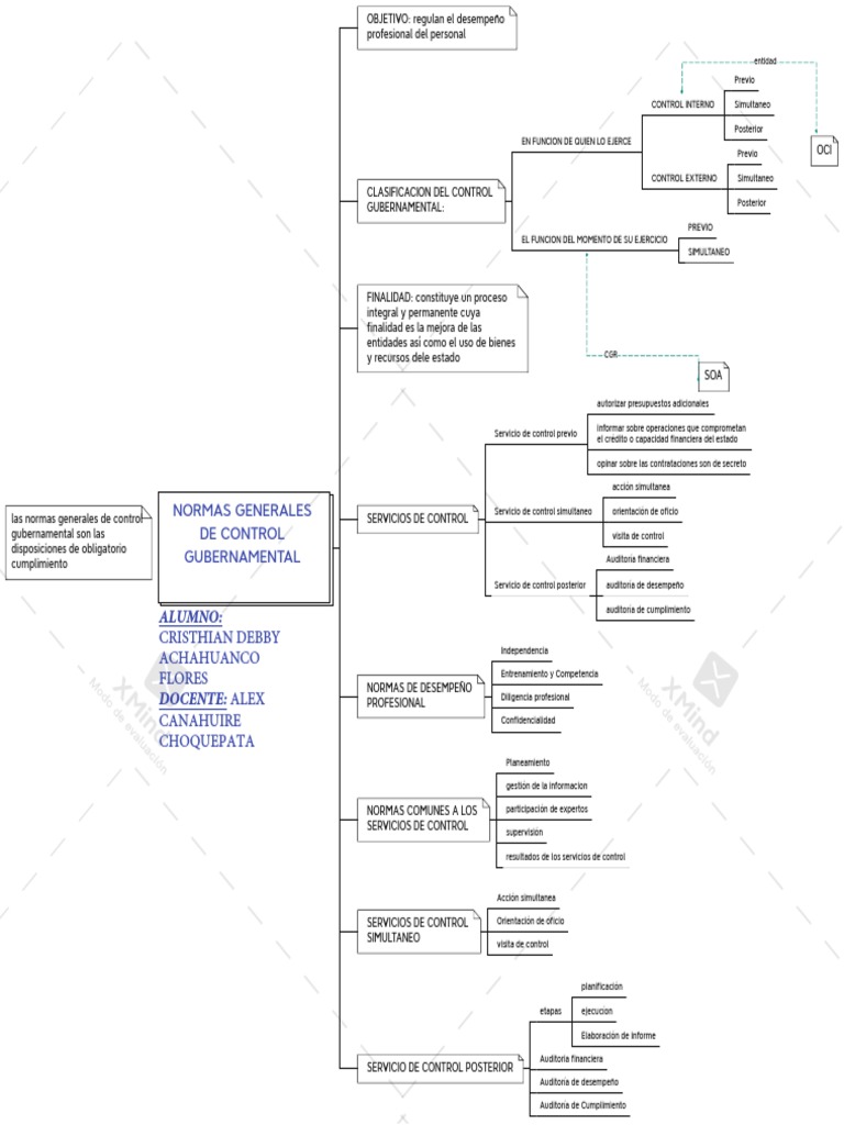 Normas Generales de Control Gubernamental NGCG | PDF | Auditoría | Business