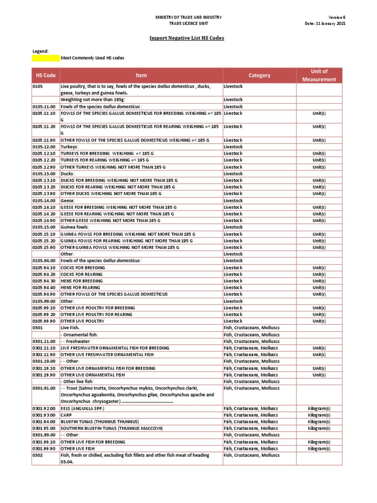 Import Negative List HS Codes PDF Tuna Cod