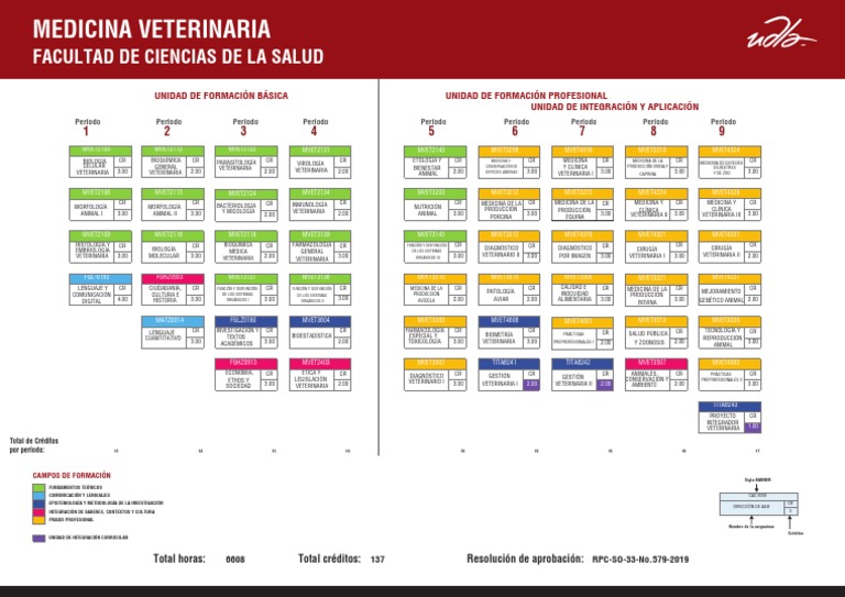 Plan de Estudios Medicina Veterinaria | PDF | Medicina | Medicina ...