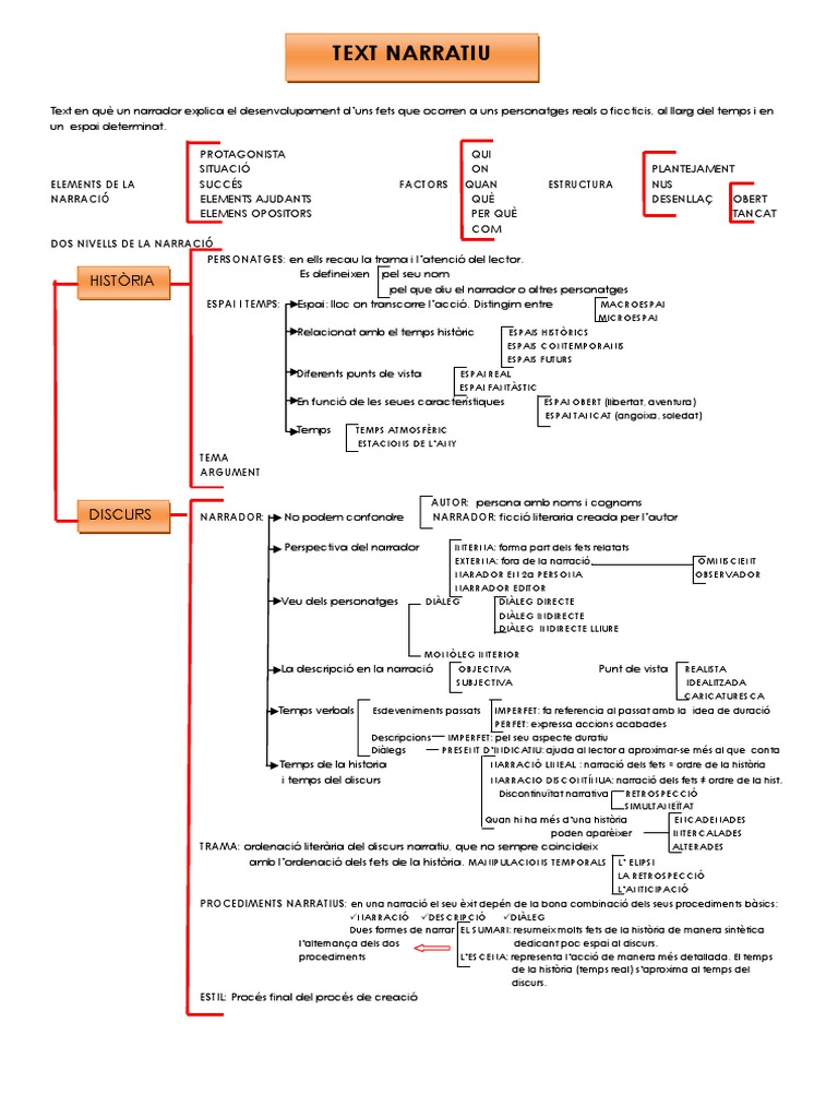 Esquema Text Narratiu | PDF