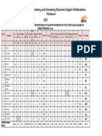 Other District Cadre Posts Summary