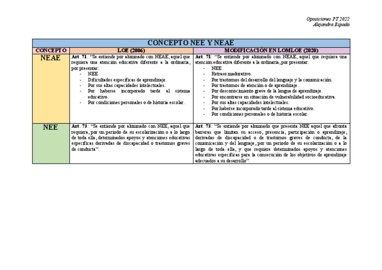 Concepto Nee y Neae Cuadro Resumen | PDF | Aprendizaje | Teoría de la ...