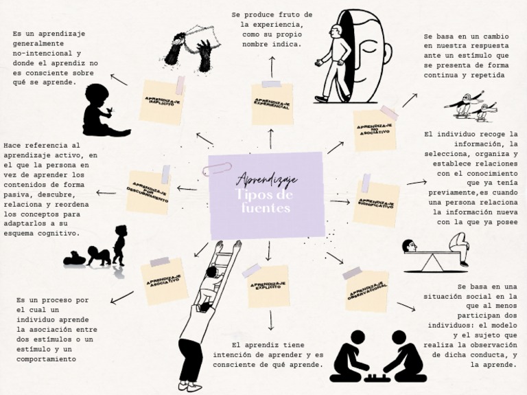 Mapa Mental Sobre El Aprendizaje | PDF | Aprendizaje | Neurociencia