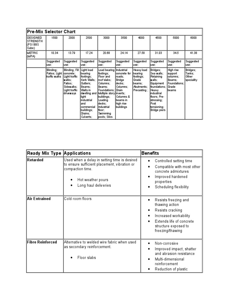Pre-Mix Concrete Selector Guide | PDF | Concrete | Materials