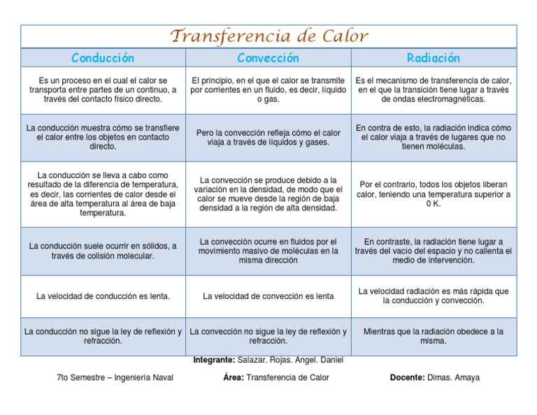 Cuadro Comparativo Transferencia de Calor SALAZAR PDF Conduccion termica Convección