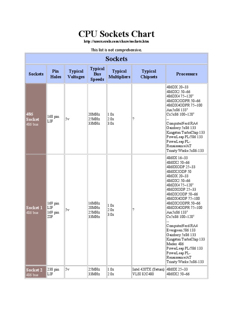 CPU Sockets Chart PDF Computer Hardware X86 Architecture