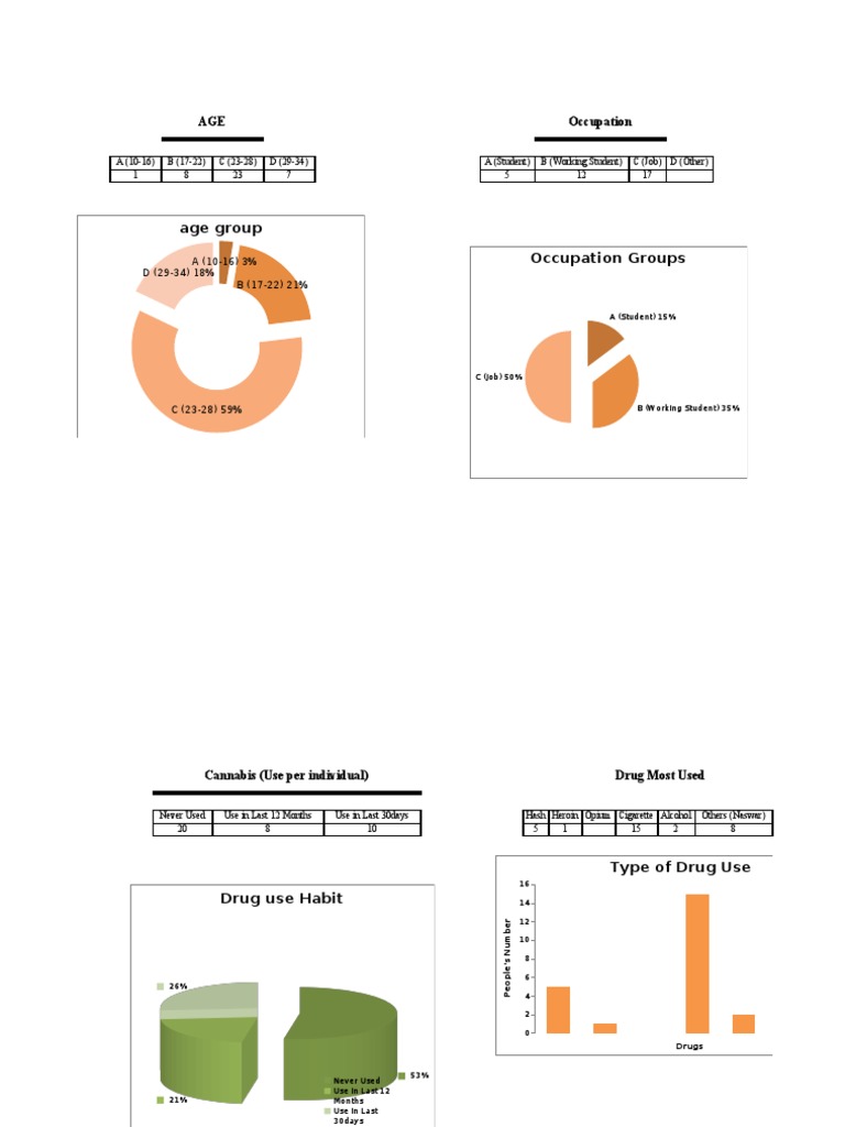 Survey Data - Stats | PDF | Substance Abuse | Drugs Acting On The ...