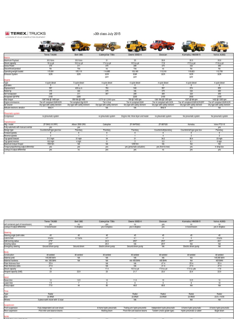 COMPARATIVO CAMIONES ARTICULADOS TEREX TA-30 TON - Oct.2015