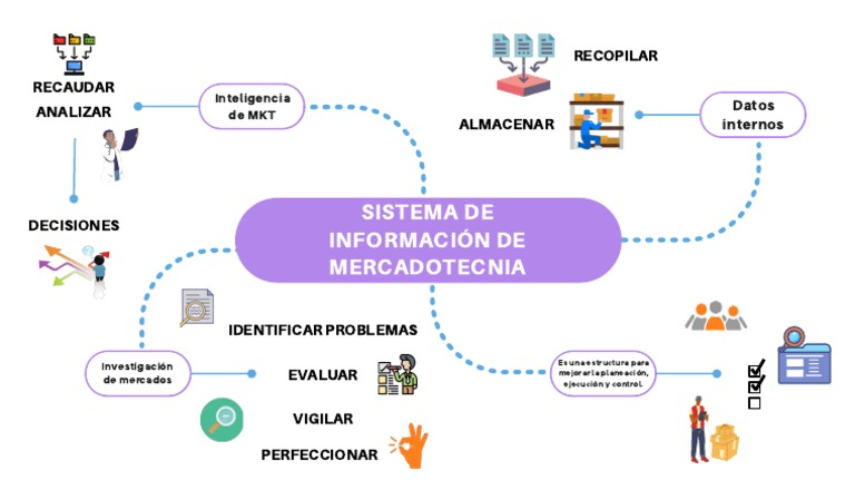 Sistema de Información de Mercadotecnia | PDF