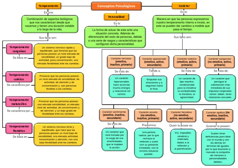 Tipos de Carácter y Temperamento | PDF | Temperamento | Conceptos ...
