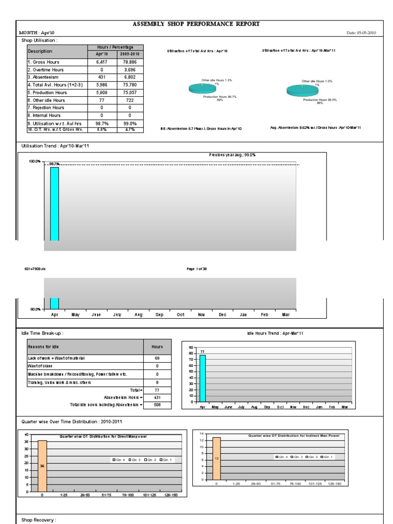 Assembly Shop Performance Report Apr-Jun 2010 | PDF | Manufactured ...