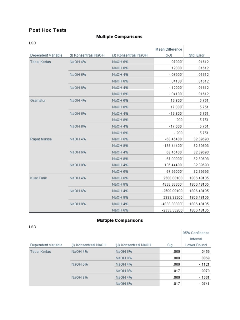 Post Hoc Tests: Multiple Comparisons | PDF | Confidence Interval ...