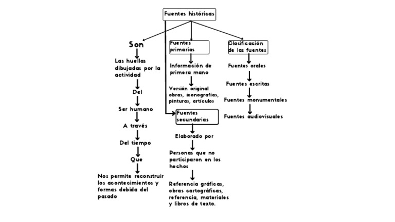 Mapa Conceptual de Las Fuentes Históricas | PDF