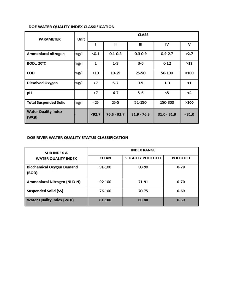DOE Water Quality Index Classification | PDF | Water Quality | Human ...
