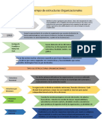 Evolución Estructuras Organizacionales