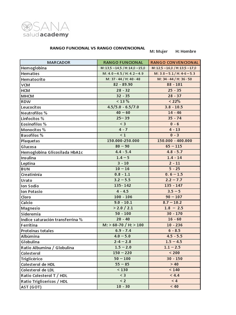 Rangos Funcionales Vs Convencionales | PDF | Nutrientes | Biofísica ...