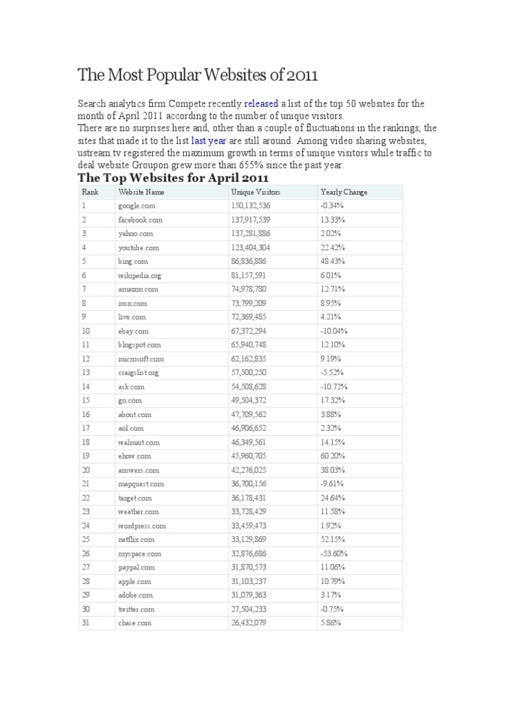 The Most Popular Websites of 2011 | PDF | Business | World Wide Web
