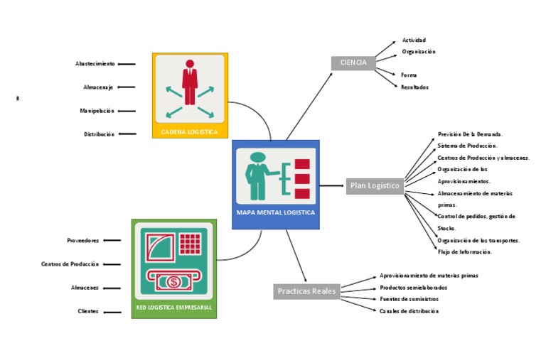 Mapa Mental de la Logística Empresarial | PDF | Logística | Gestión de ...