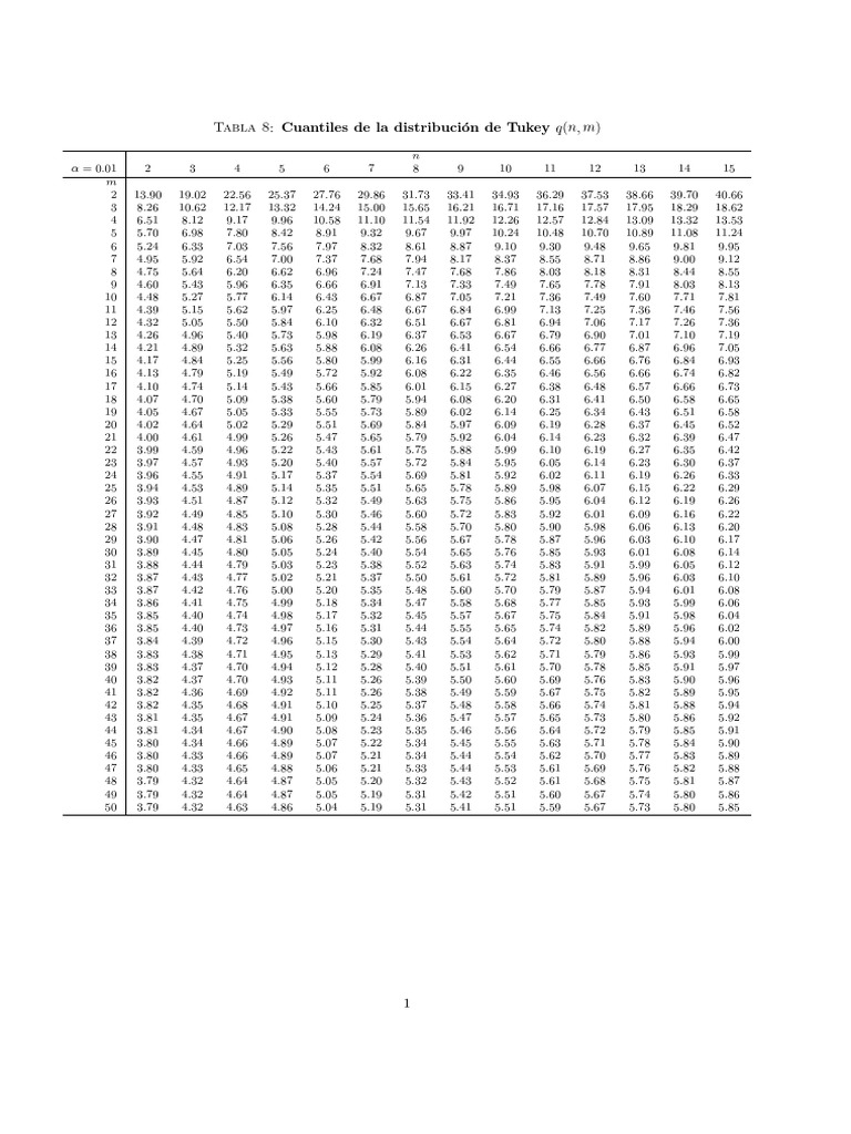 Cuantiles de la distribución de Tukey | PDF | Ouverture (échecs) | Échecs