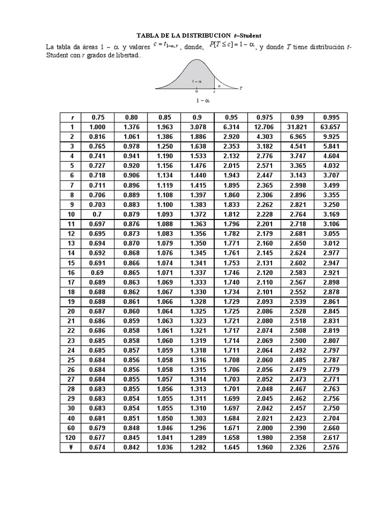T-Student Distribution Table | PDF