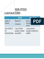 STOCK VS NON-STOCK CORPORATIONS