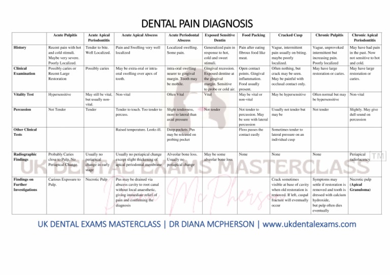 Dental Pain Diagnosis PDF