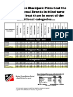 Blackjack Pizza beats Top 3 brands in taste and nutrition