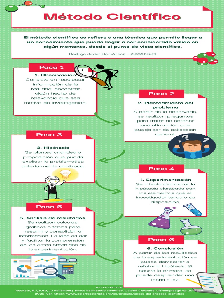 Infografia Método Científico | PDF | Método científico | Hipótesis