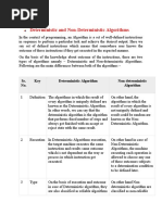 Deterministic and Non-Deterministic Algorithms: Sr. No. Key Deterministic Algorithm Non-Deterministic Algorithm