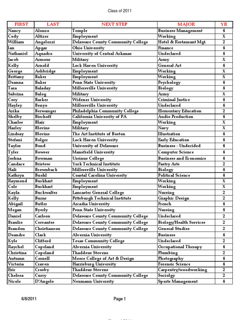 Class of 2011 Graduates' Next Steps PDF