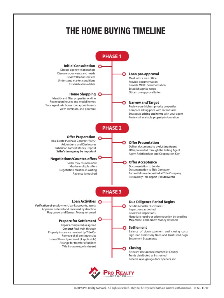 0122 Home Buying Timeline PDF Loans Private Law