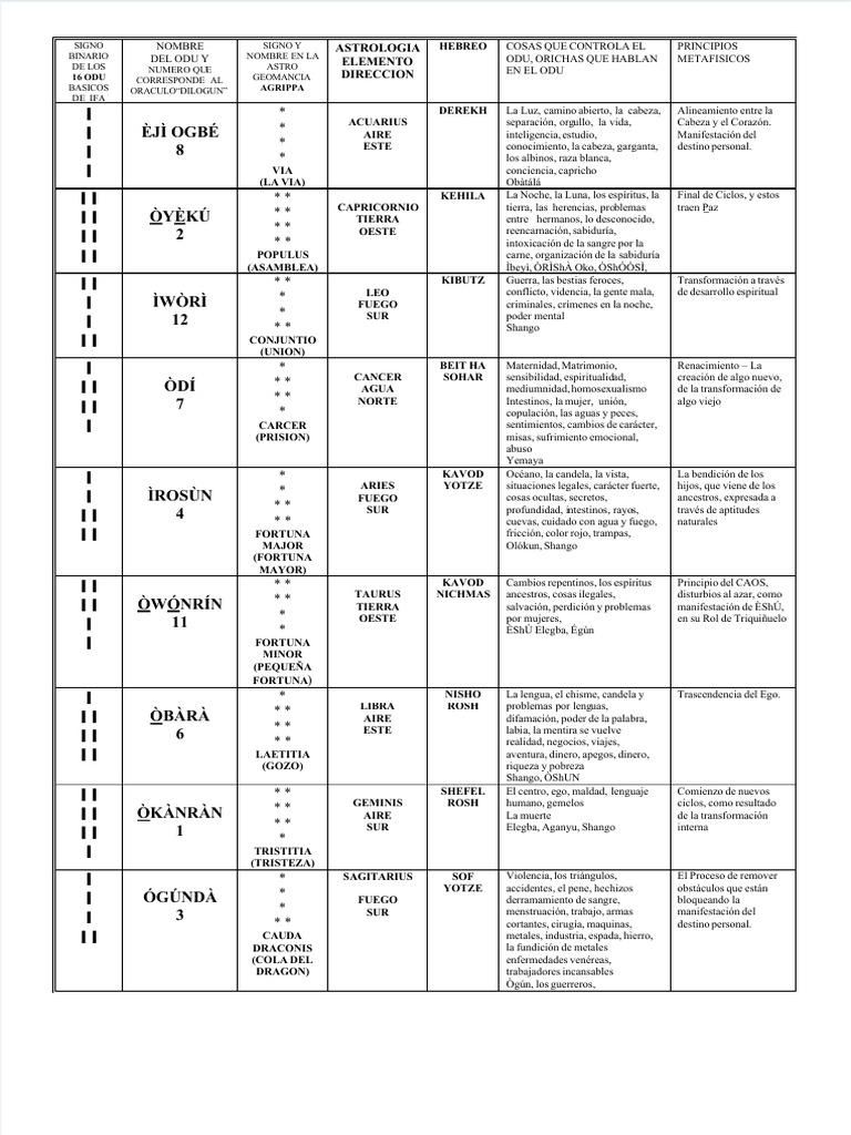 16 Signos de Ifá y sus Odu | PDF