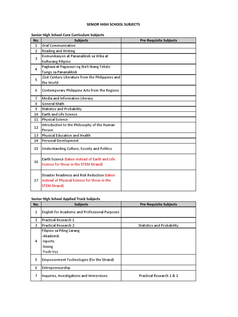 Senior High School Core Curriculum Subjects No. Subjects Pre-Requisite ...