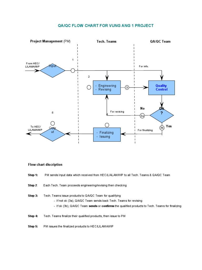 2009.Oct.26_VA1_QA-QC Flow Chart Official) | Technology | Engineering