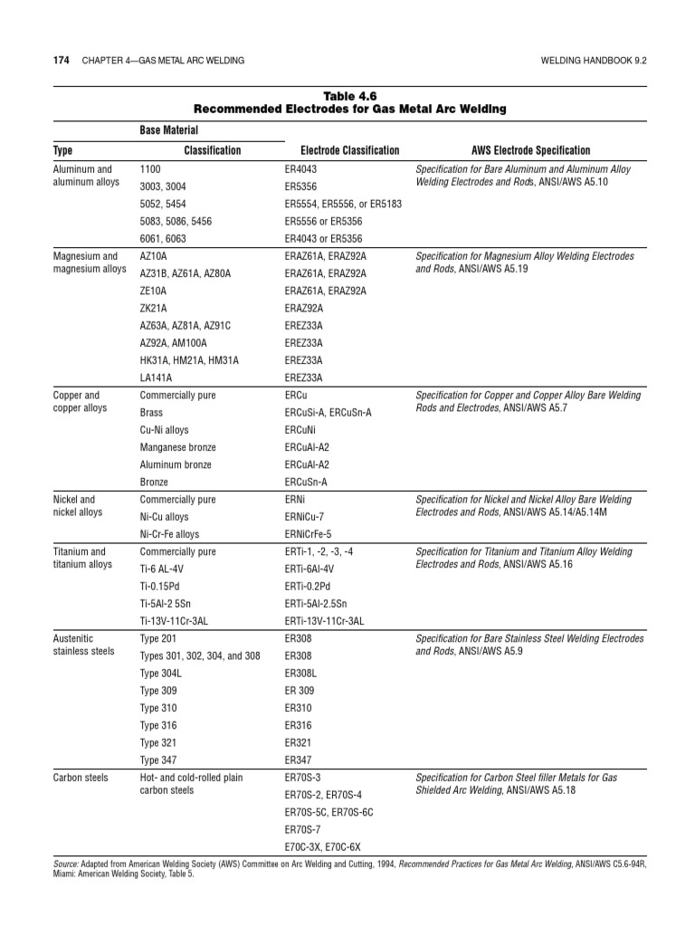 Electrodes For GMAW PDF Welding Construction