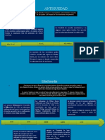 Linea de Tiempo Sobre El Proceso de Atraso