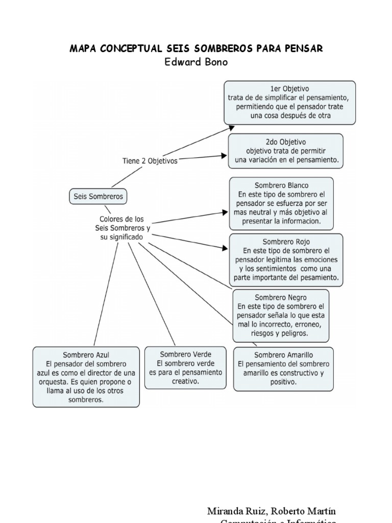 Mapa Conceptual Seis Sombreros Para Pensar Edward Bono