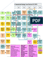 B Tech ICT Course Flow Chart