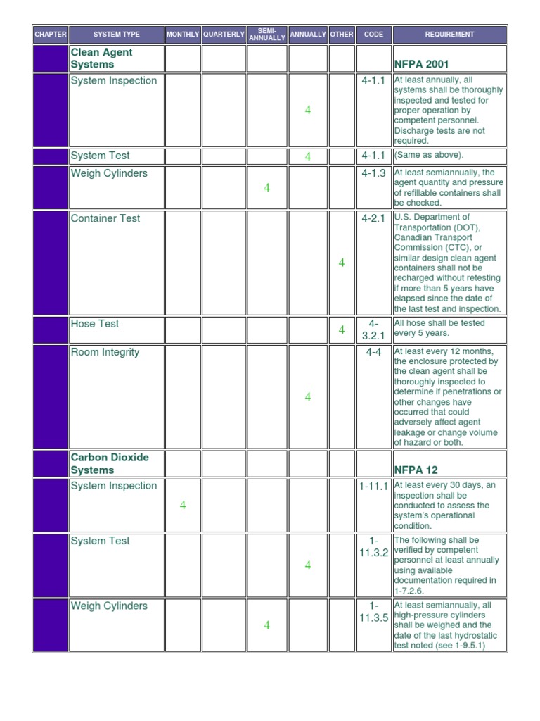 NFPA Fire System Inspection Guidelines | PDF | Fire Sprinkler System ...