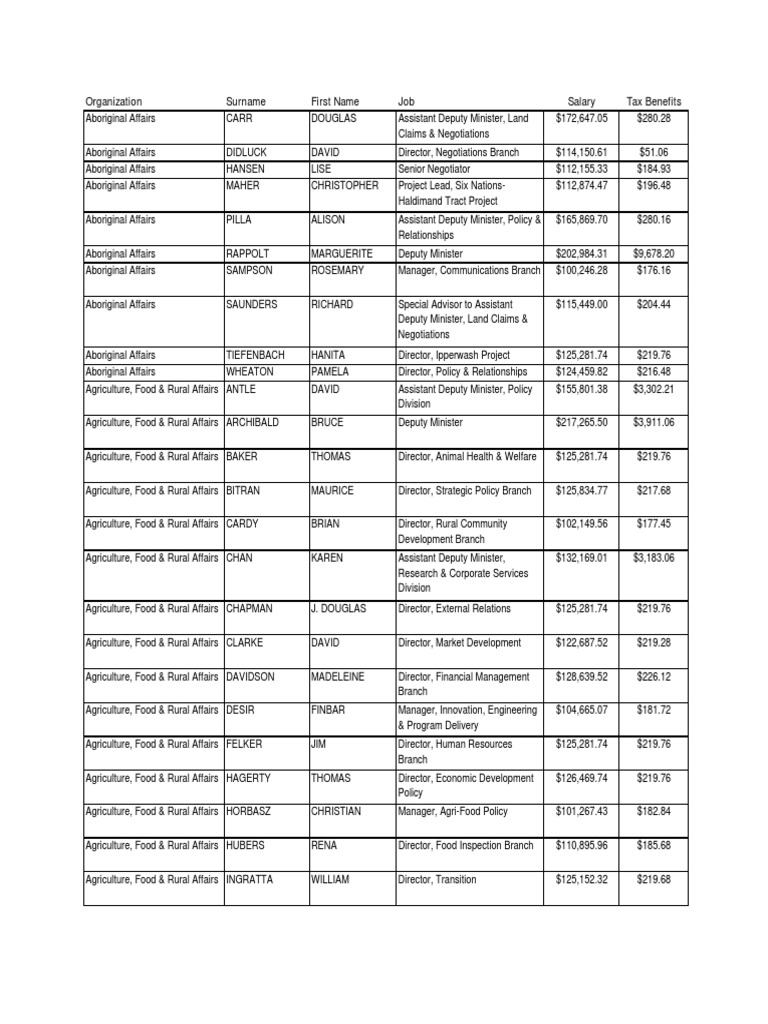 Government Salary Overview Report | PDF | Lawyer | Agriculture